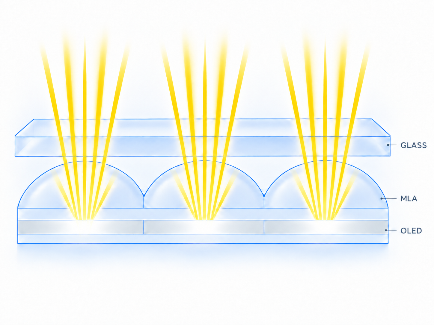 Light path through the micro-lens array and glass layer
